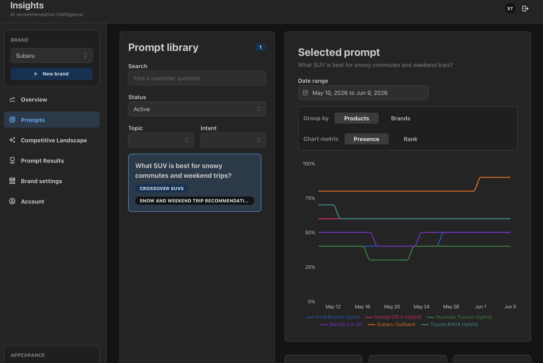 Example Insights dashboard showing prompt trends, filters, and answer evidence